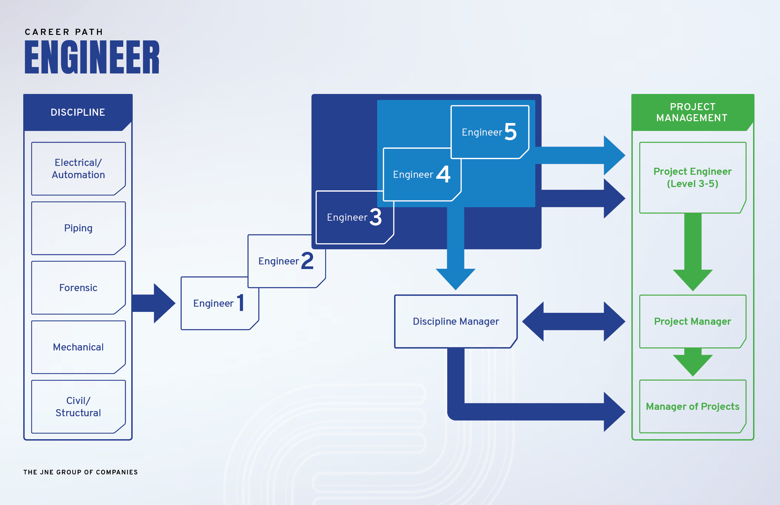 Civil Engineering Career Flowchart