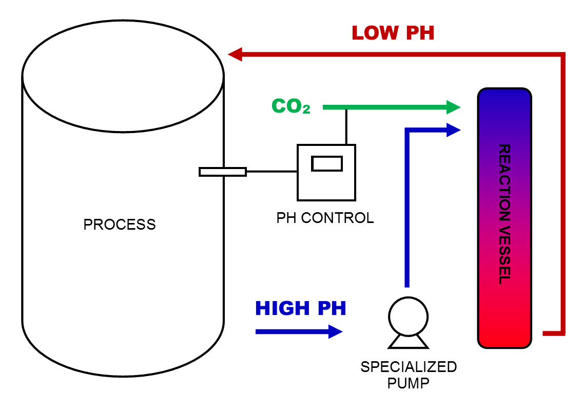 ph correction co2 treatment jne wastewater water environmental benefits