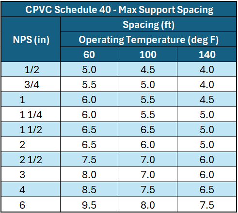 CPVC-SCH-40-Pipe-Support-Spacing