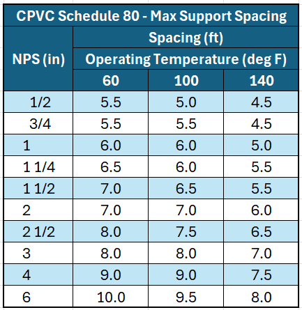 CPVC-SCH-80-Pipe-Support-Spacing