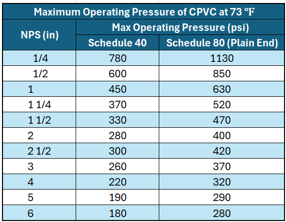 Figure 3. Max Operating Pressure (psi) of CPVC at 73F
