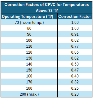 Figure 4. Correction Factors for Temps Above 73F